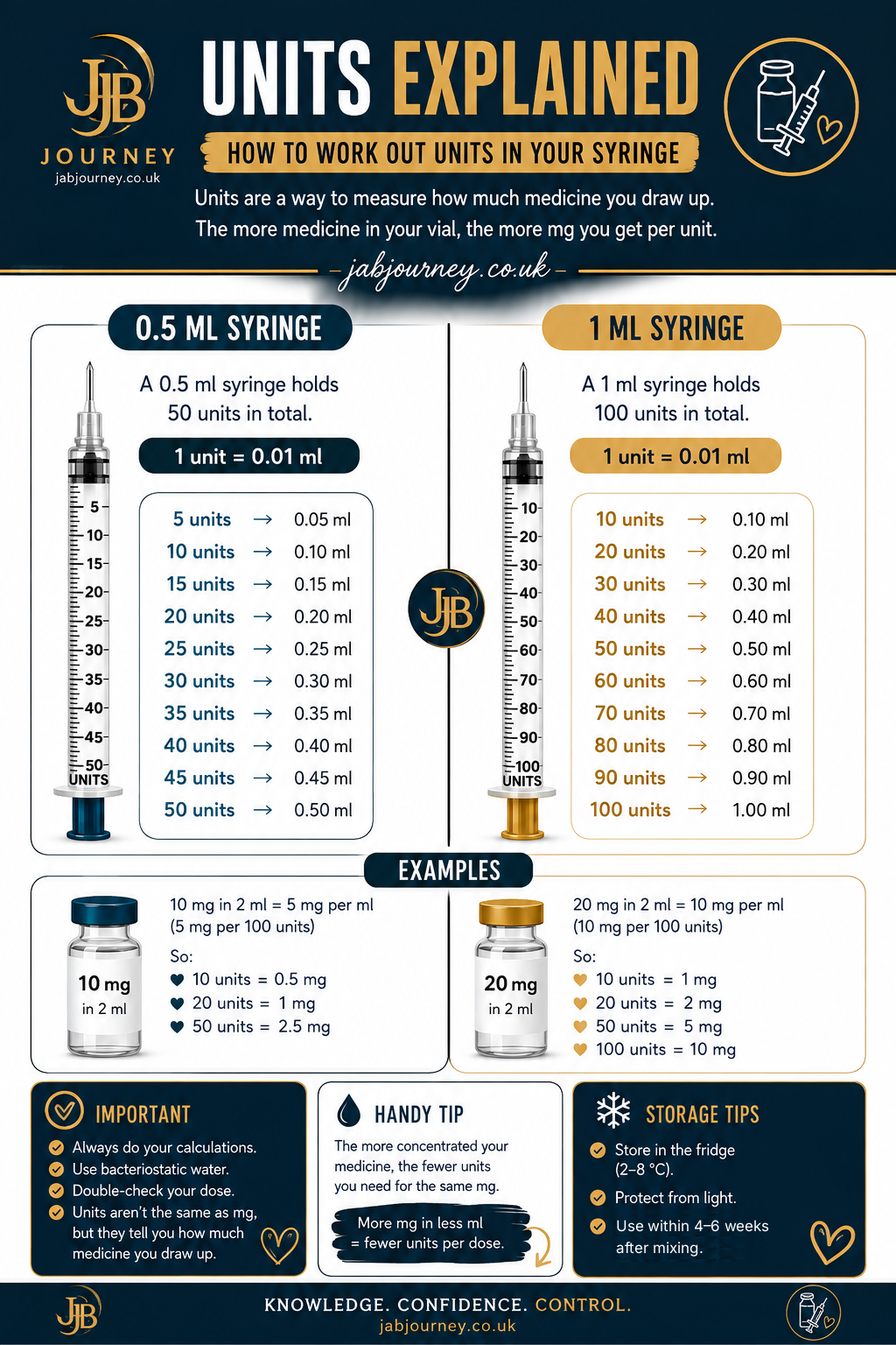 Units explained. A 0.5ml syringe holds 50 units in total and a 1ml syringe holds 100 units; one unit is 0.01ml on both. On a 0.5ml syringe, 5 units is 0.05ml rising in steps to 50 units at 0.50ml. On a 1ml syringe, 10 units is 0.10ml rising to 100 units at 1.00ml. Your mix decides the milligrams: 10mg in 2ml gives 5mg per ml, so 10 units is 0.5mg, 20 units is 1mg and 50 units is 2.5mg. 20mg in 2ml gives 10mg per ml, so 10 units is 1mg, 20 units is 2mg, 50 units is 5mg and 100 units is 10mg. Always use bacteriostatic water and double-check your dose. The more concentrated the mix, the fewer units you need for the same milligrams. Store it in the fridge at 2 to 8 degrees Celsius, protect it from light, and use it within four to six weeks after mixing.